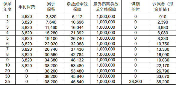 中国人寿百万如意行两全保险(2024版)测评，投保案例分析+特色+价格表