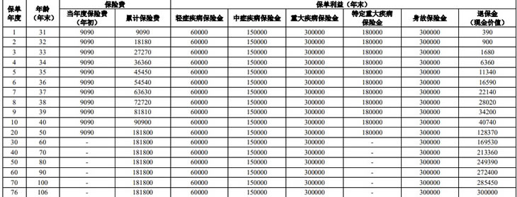 人保寿险无忧相伴重疾险(职域版)最新产品介绍,保什么+在哪买