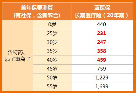 蓝医保2024百万医疗险健康告知，太平洋蓝医保百万医疗险价格表+特色