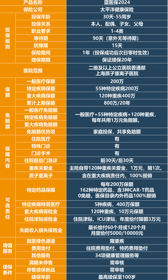 蓝医保2024百万医疗险健康告知，太平洋蓝医保百万医疗险价格表+特色