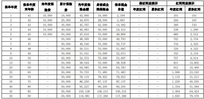 长城山海关龙腾版终身寿险(分红型)产品介绍,收益演示怎么样