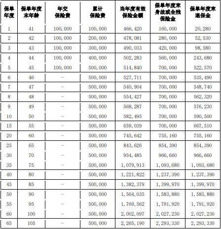 爱心人寿守护神2.0终身寿险(尊享版)怎么样？能取多少钱？条款！