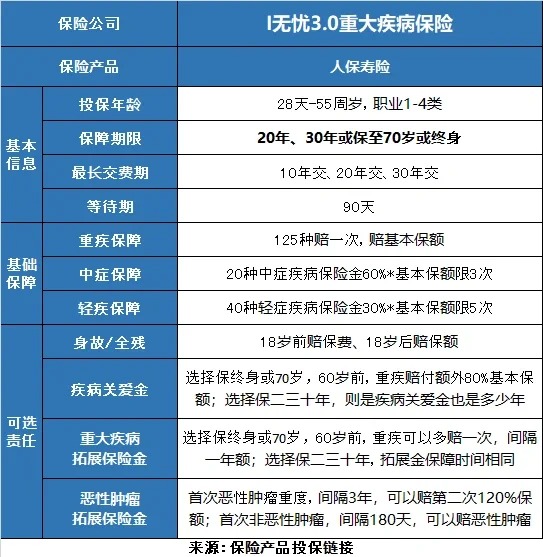 甲状腺癌、结节、乙肝能买重疾险吗？推荐人保i无忧3.0重疾险+核保宽松