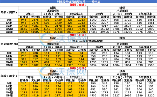 0-2B期胃癌患者确诊后，还能买保险吗？（2024年最新价格表）