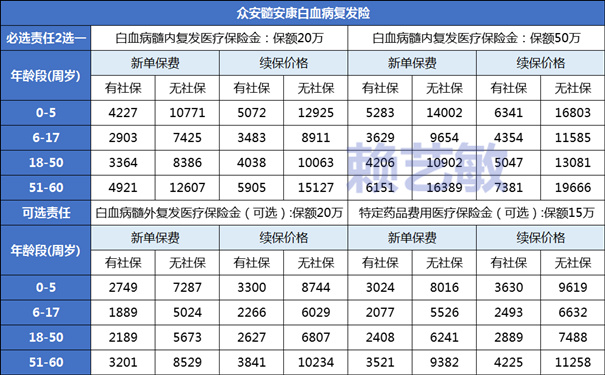 0-60岁白血病患者确诊后，还能买保险吗？（2024年最新价格表）