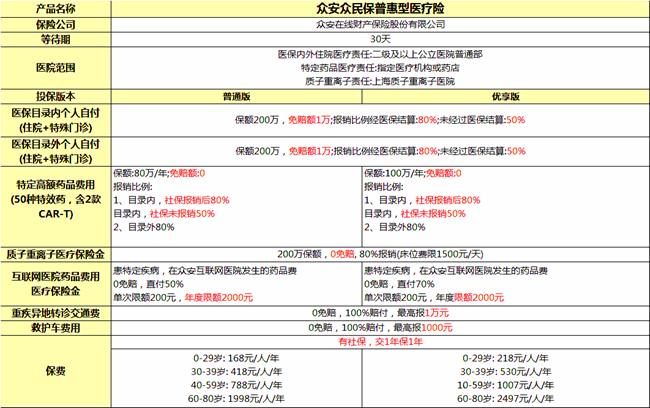 非标体专属百万医疗值得买？2024推荐众安众民保普惠百万医疗险+价格