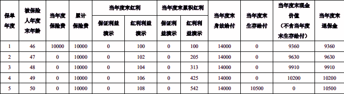 泰康丰盈3.0版两全保险(分红型)测评介绍，交5年满期收益案例+产品特色