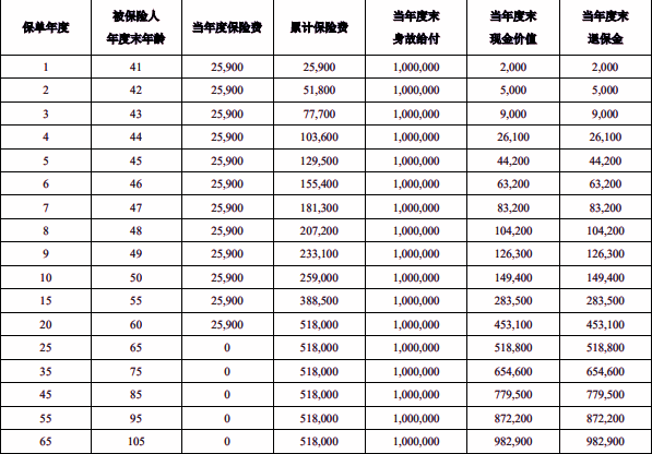 泰康传世有约2024Ⅱ终身寿险产品介绍，附交20年养老钱现金价值收益表