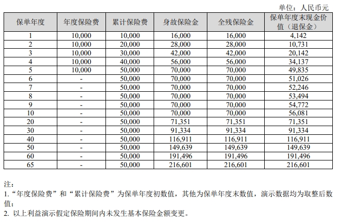 中华盛世（臻享版）终身寿险怎么样？5年交领多少钱？现金价值