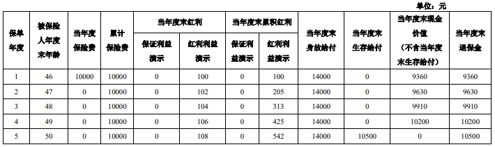 保障与投资兼顾，泰康丰盈3.0版两全保险(分红型)怎么样？咋买