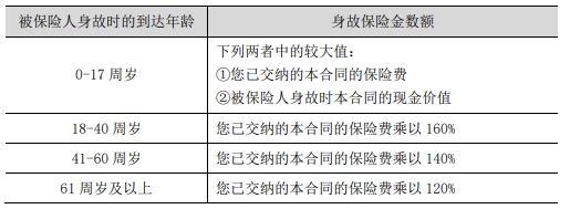 保障与投资兼顾，泰康丰盈3.0版两全保险(分红型)怎么样？咋买