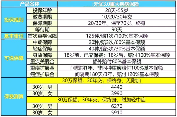 人保寿险i无忧3.0重疾险产品介绍：条款+优点+购买方式！