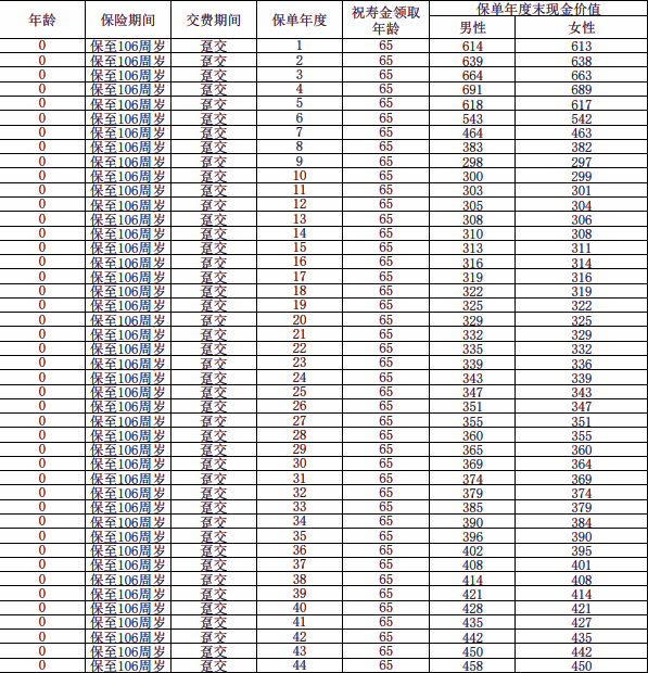 太平洋鑫长虹年金保险(分红型)介绍(2024年最新养老钱现金价值收益表)