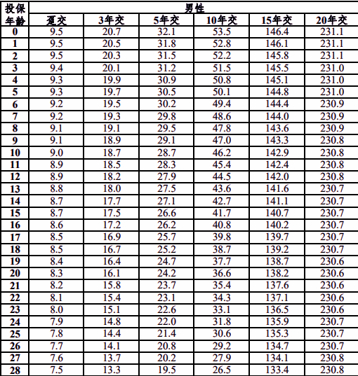 太平洋鑫长虹年金保险(分红型)介绍(2024年最新养老钱现金价值收益表)