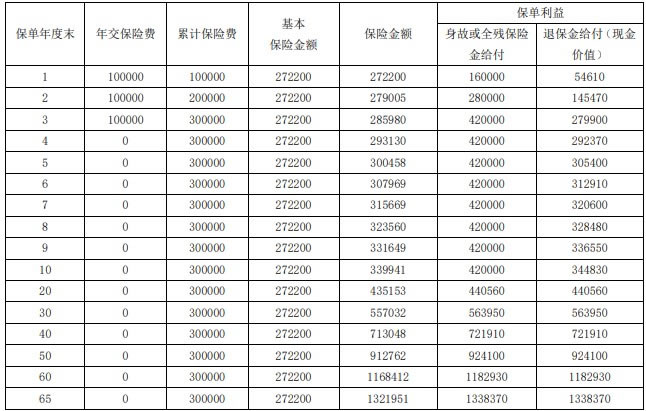 富德生命富贵金典终身寿险(臻享版)怎么样?领多少钱?利益演示