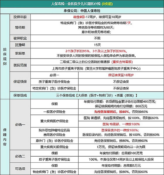 少儿医疗保险在哪里买?少儿医疗保险报销范围(2024年最新权威解答)