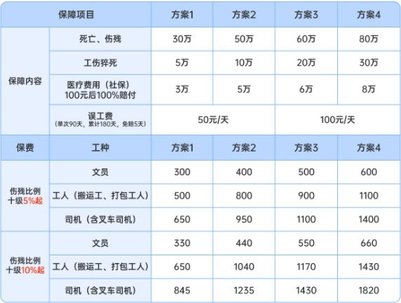 快递公司给快递员上保险吗?快递公司给员工上的是什么保险2024最新