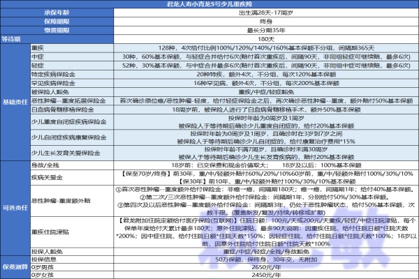 君龙人寿小青龙5号少儿重疾险值得购买吗？对比3号升级了什么