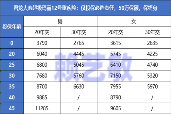 君龙人寿超级玛丽12号重疾险对比11号升级了什么内容？2024权威测评