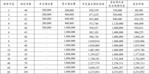 建信人寿金享世家终身寿险怎么样？2.5%年复利的现价收益有多少？