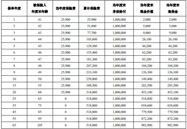 泰康传世有约2024Ⅱ终身寿险产品介绍，条款怎么样＋现金价值表