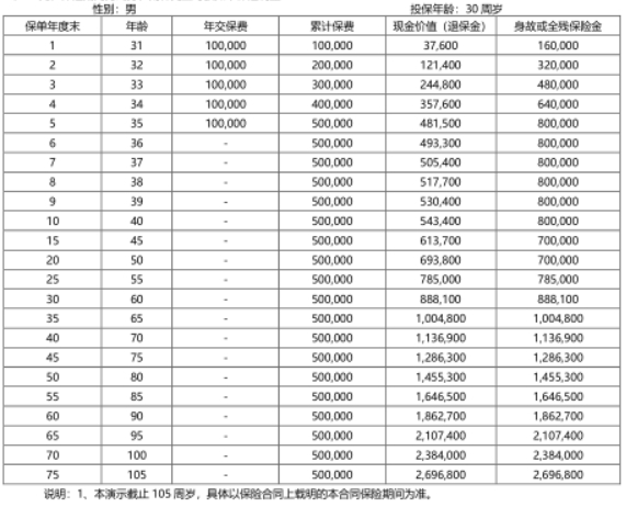 中韩福享金生终身寿险怎么样?值不值买?收益案例演示+现金价值