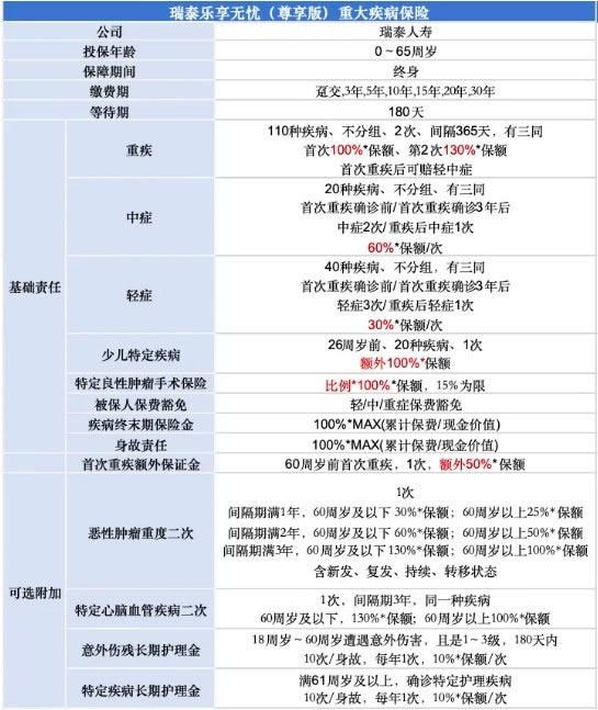 瑞泰乐享无忧(尊享版)重疾险产品介绍，保什么＋最新案例演示