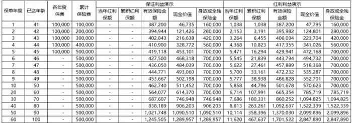 中意一生中意(尊享版)终身寿险(分红型)最新测评,多少钱一年