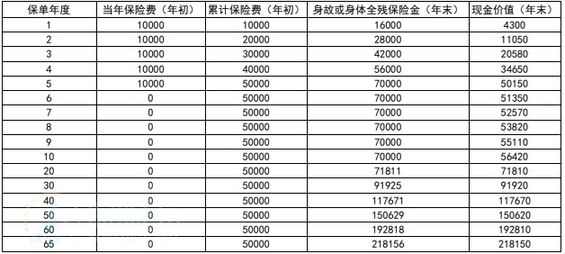 新华荣耀鑫享智赢版终身寿险怎么样？值得买吗？附现金价值表！