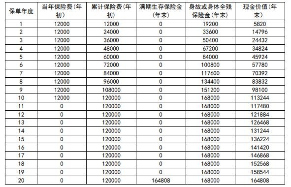 新华人寿美满优选A款两全保险怎么样？可靠吗？满期多少钱？