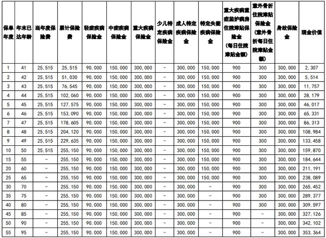 中英人寿爱守护2024(慧享版)重疾险怎么样？条款保什么＋最新案例