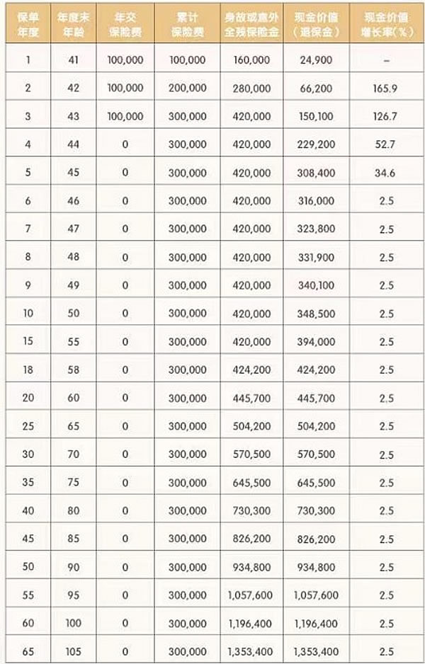 平安盈尊3.0终身寿险最新产品测评，条款怎么样＋收益测算表