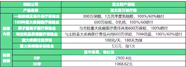 亚太百万医疗险怎么样?多少钱一年?在哪里买?