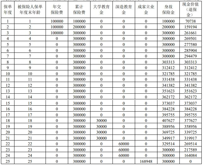 招商仁和招满分年金保险怎么样？3年交领多少钱？附现金价值