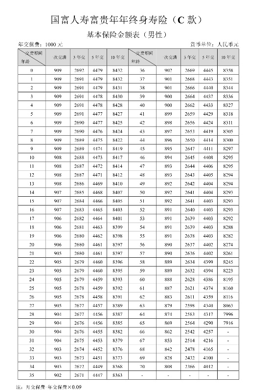 国富人寿富贵年年终身寿险(C款)怎么样?值买?产品介绍+条款