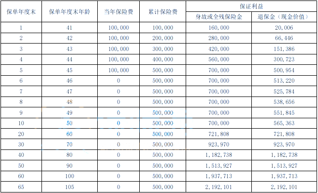 瑞众聚宝盆(典藏版)终身寿险怎么样?能领多少钱?案例演示