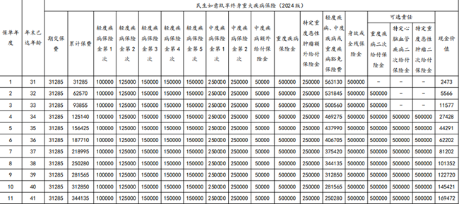 民生如意玖享终身重大疾病保险(2024版)测评，投保案例分析+保障特色