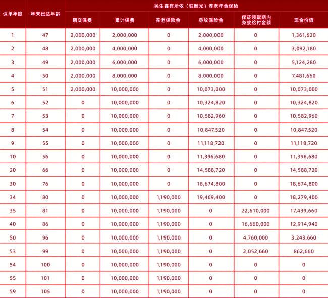 民生鑫有所依(驻颜光)养老年金保险产品介绍，附5年交养老钱收益一览表