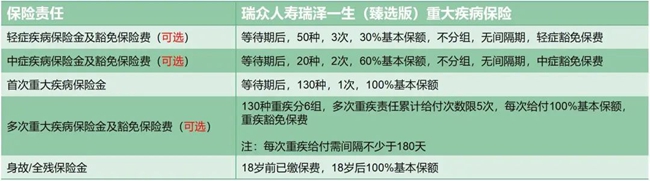 瑞众瑞泽一生(臻选版)重疾险产品介绍，附交20年投保案例分析+保障特色