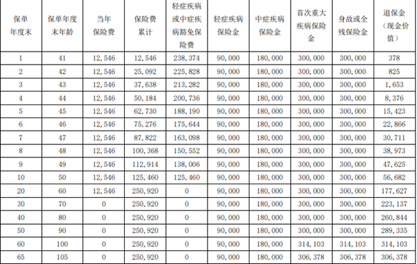 瑞众瑞泽一生(臻选版)重疾险产品介绍，附交20年投保案例分析+保障特色