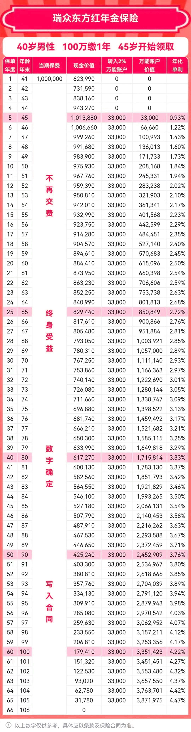 瑞众东方红年金保险产品介绍，附养老钱现金价值收益一览表+保障特色