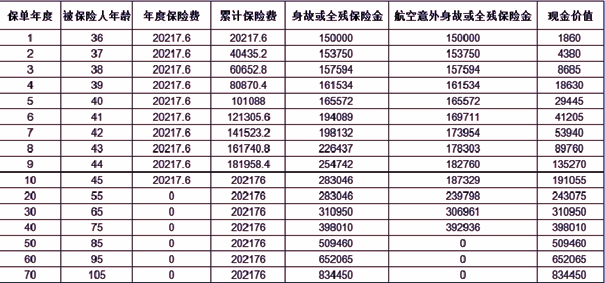 太平鑫禧一生终身寿险测评，附10年交养老钱收益一览表+保障特色