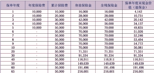 中华盛世(长安臻享版)终身寿险测评，5年交养老钱收益一览表+保障特色