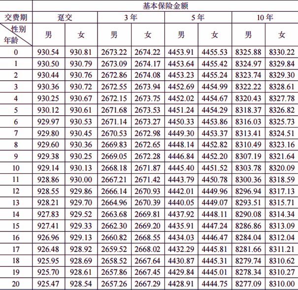 中华盛世(长安臻享版)终身寿险测评，5年交养老钱收益一览表+保障特色