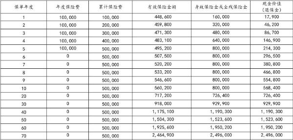 太保福有余(2024)终身寿险(互联网)怎么样？5000元起投+最新收益测算