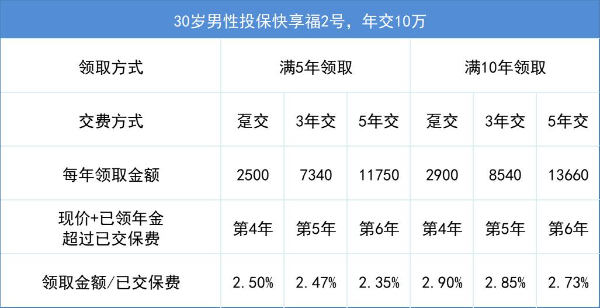 新华人寿快享福2号养老年金险怎么样？2000块起投+满5年开始领钱！