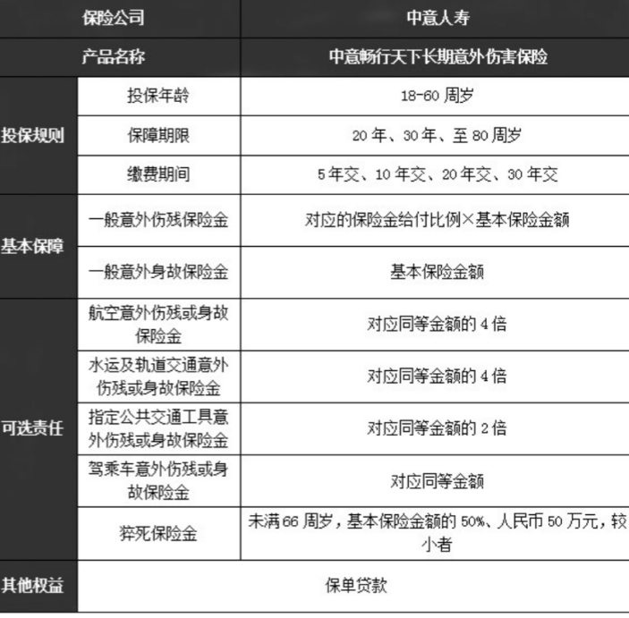 中意畅行天下长期意外伤害保险保障内容?保费多少?