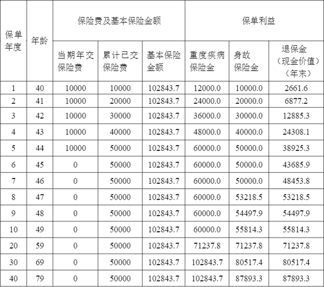 人保健康欣安福互联网重疾险(2.0版)产品介绍，40岁买投保案例分析+价格