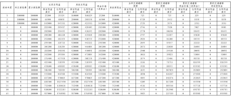 平安御享传家3.0终身寿险（分红型）怎么样？3年交收益如何？