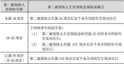 泰康惠赢人生(优选版)年金保险(分红型)怎么样？三种养老规划！